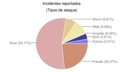 Prof. Roitier Campos Gonçalves 27 Incidentes por