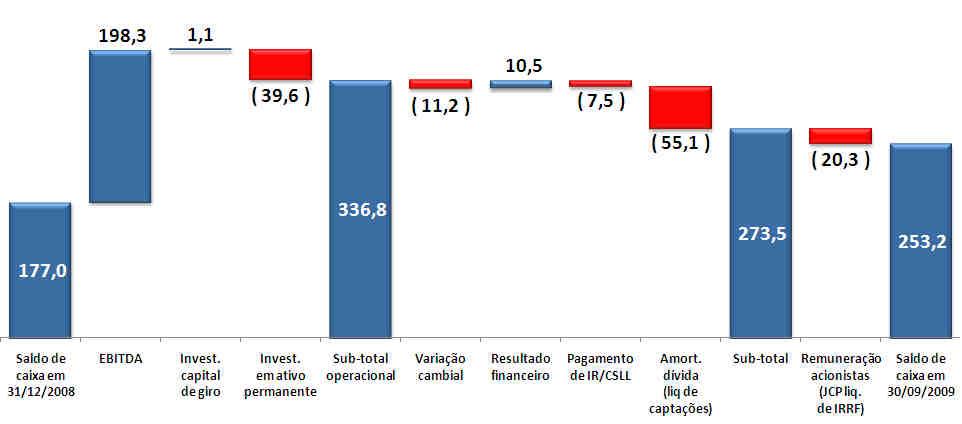 12.01 - COMENTÁRIO DO DESEMPENHO CONSOLIDADO NO TRIMESTRE Endividamento Em 30 de setembro de 2009, o endividamento financeiro consolidado totalizava R$ 296,8 milhões, dos quais R$ 251,9 milhões