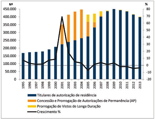 Total de população estrangeira com títulos de residência em Portugal, entre 1995 e 2013 Fonte: Serviço de Estrangeiros e Fronteiras (cálculos de Oliveira e Gomes, 2014: 45).