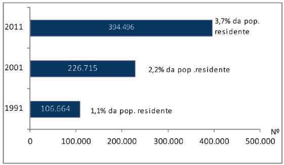 O QUE SABEMOS SOBRE OS IMIGRANTES EM PORTUGAL? QUANTOS SÃO? Segundo os dados apurados nos Censos de 2011 residiam em Portugal 394.496 estrangeiros, o que traduzia 3,7% do total de residentes do país.