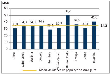 Os Censos 2011 indicam ainda que a população estrangeira residente é maioritariamente composta por cidadãos do sexo feminino (52,3%), registando-se uma inversão da tendência face ao observado nos
