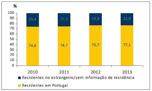 Reclusos estrangeiros com residência em Portugal, entre 2010 e 2013 (%) Fonte: Direção-Geral dos