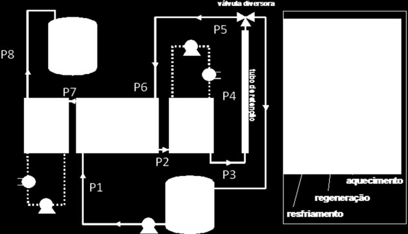 Figura 2-1 Esquema do processo de pasteurização usando trocador a placas.