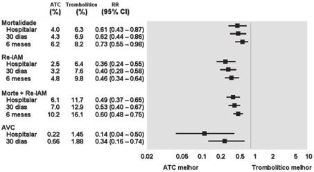 Figura 3 - Meta-análise demonstrando mortalidade de pacientes com infarto agudo do miocárdio, de acordo com o tipo de tratamento e tempo de apresentação. Adaptado de Topol 1.