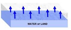 Evaporação: Evaporação da água das superfícies de água livre, vegetação úmida ou do solo Água ou Solo A quantidade de energia que uma molécula de água líquida precisa para romper a superfície e