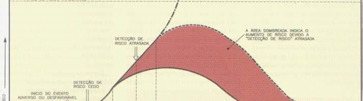 w Gerenciamento de Riscos na Construção e Operação Detecção de risco e