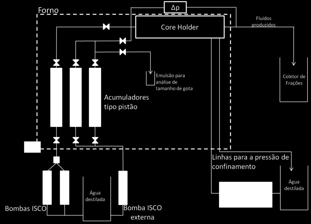 Figura 23 Esquema simplificado do experimento O béquer indicado por Emulsão para análise de tamanho de gota mostra o