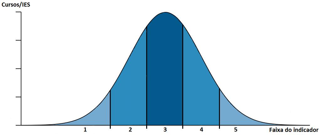 Indicadores de Qualidade da Educação Superior Todos os indicadores são expressos em faixas, descritas em uma escala discreta crescente de valores de 1 (um) a 5 (cinco).