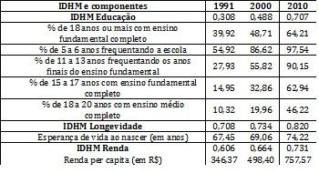 Índice de Desenvolvimento