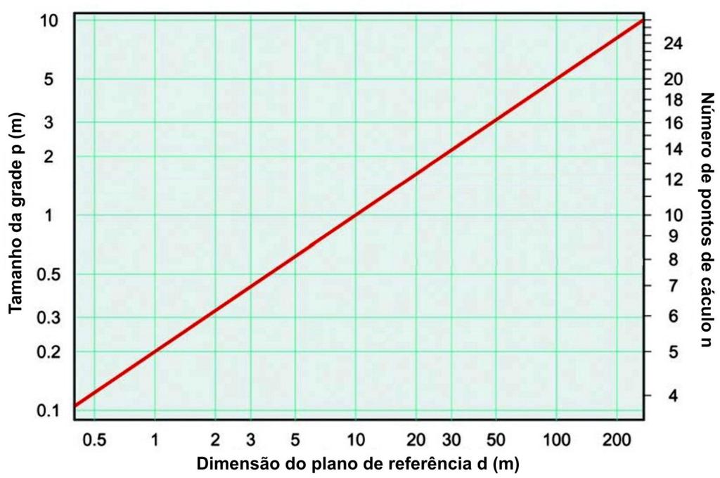 24 superfícies limitadas por polígonos irregulares, o tamanho da malha pode ser determinado de forma análoga através de um retângulo adequado circunscrito e dimensionado.