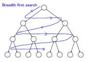 Bsca em profniae (Depth First Search DFS). Bsca em Amplite (BFS) Representa m os mais simples algoritmos e e bsca em grafos. É sao como moelo para algns algoritmos importantes: Menor caminho.