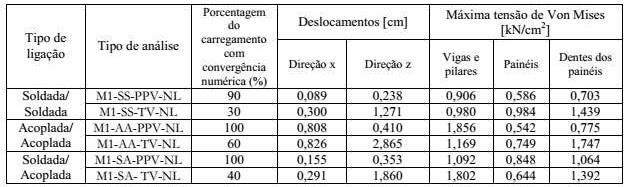 45 No modelo 2, apresenta-se uma análise da simulação numérica considerando a não linearidade física dos materiais para a fachada do