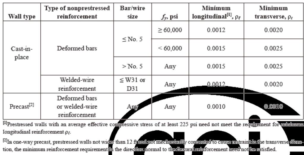 62 Tabela 12 Taxa de armadura mínima (ACI 318-R14). No item 11.7, trata-se de detalhamento de armadura. Fixam-se valores e modelos limite a serem seguidos.