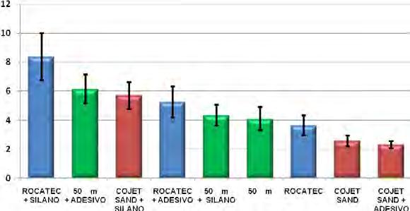 78 Resultado Rocatec Al 2 O 3 50 µm Cojet Sand A B B BC CD CD DE EF F µ µ µ FIGURA 6. RC (Mpa) dos grupos. Análise de fratura Todos os grupos apresentaram 100% de fratura adesiva.