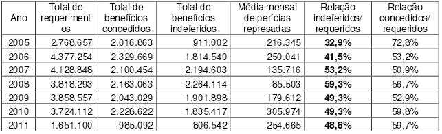 Tabela 1 Evolução da concessão de auxilio doença Fonte: www.previdencia.