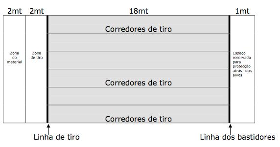 4.2. RECURSOS ESPACIAIS O local de treino deverá ser um espaço interior (ex: Ginásio, Pavilhão polidesportivo, Sala multiusos), com as seguintes condições: 18 metros de distância da linha de tiro ao