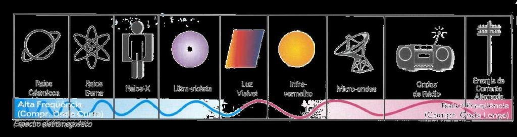 Espectro eletromagnético Fonte: www.
