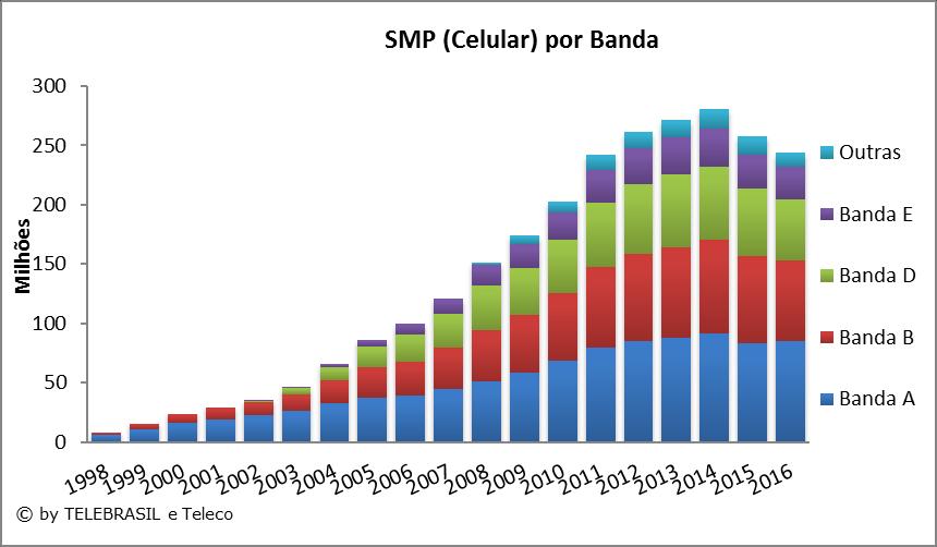 4.9 Quantidade de Acessos SMP (Celulares) por Banda MILHÕES 1998 1999 2000 2001 2002 2003 2004 2005 2006 2007 2008 2009 2010 2011 2012 2013 2014 2015 2016 Banda A 6,1 10,8 15,7 19,3 22,2 26,4 32,7