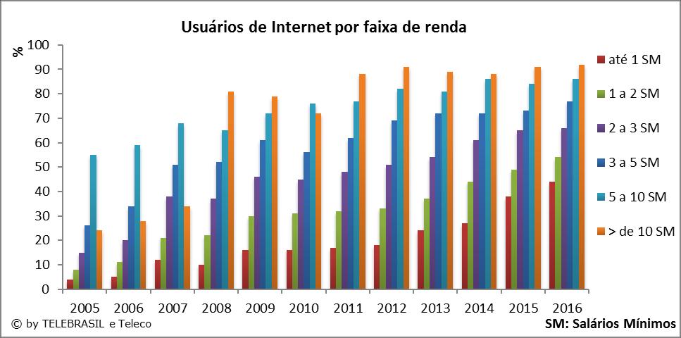 9.5 Usuários de Internet por Faixa de Renda % PNAD 2005 TIC DOMICÍLIOS 2005 2006 2007 2008 2009 2010 2011 2012 2013 2014 2015 2016 até 1 SM 4 5 12 10 16 16 17 18 24 27 38 44 1 a 2 SM 12 8 11 21 22 30