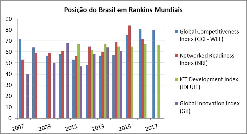 1.16 Posição do Brasil em Rankings Mundiais 2002 2003 2004 2005 2006 2007 2008 2009 2010 2011 2012 2013 2014 2015 2016 2017 Networked Readiness Index (NRI) - 29 39 46 52 53 59 59 61 56 65 60 69 84 72