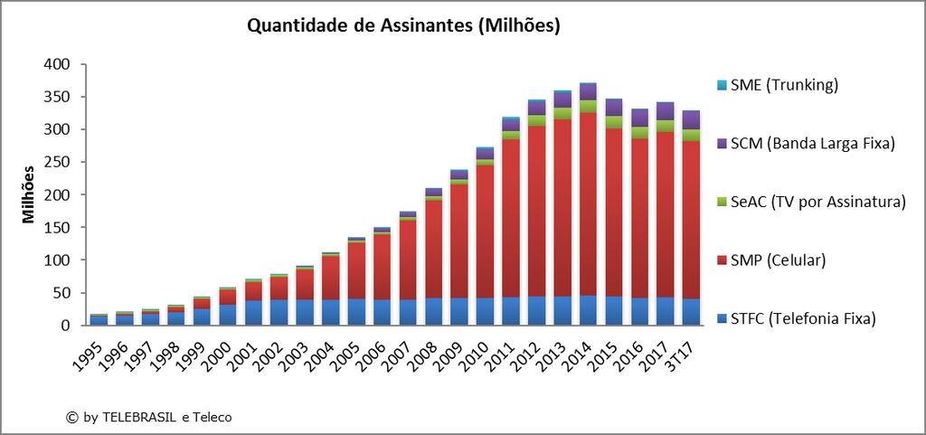 2. Indicadores Gerais do Setor de Telecomunicações 2.