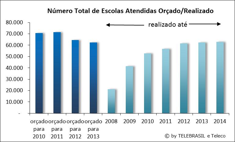 2.17 Número total de escolas atendidas pelo programa Banda Larga nas Escolas REALIZADO ATÉ UF ORÇADO ORÇADO ORÇADO ORÇADO 2008 2009 2010 2011 2012 2013 2014 PARA 2010 PARA 2011 PARA 2012 PARA 2013 AC