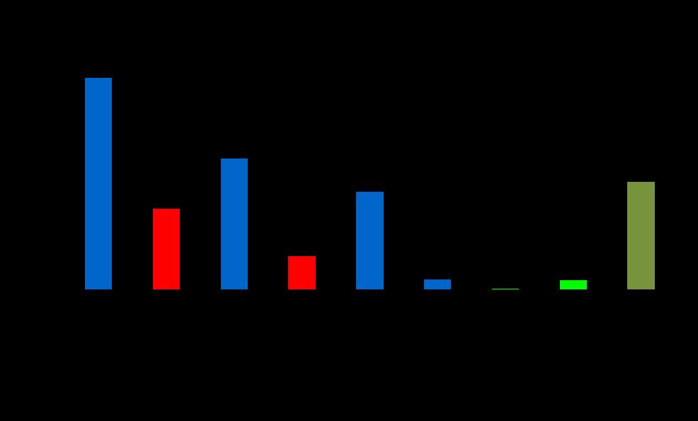 2.4 Balanço Sócio-Econômico: Formação do Valor Adicionado