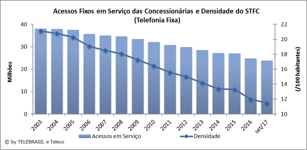 3.4 Acessos Fixos em Serviço e Densidade das Concessionárias do STFC (Telefonia Fixa) 