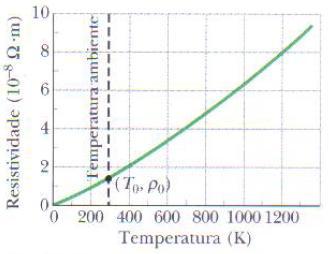 Resistividade como função da temperatura A resistividade é uma das grandezas físicas que variam com a temperatura, para uma larga faixa de temperaturas é válida a relação: T.