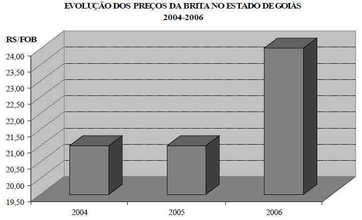 Segundo o Sindibrita (2006) o avanço na construção civil em Goiás, ampliou a demanda do calcário, cimento, brita, areia, cascalho e argila, utilizados nas cadeias produtivas da cerâmica, agregados