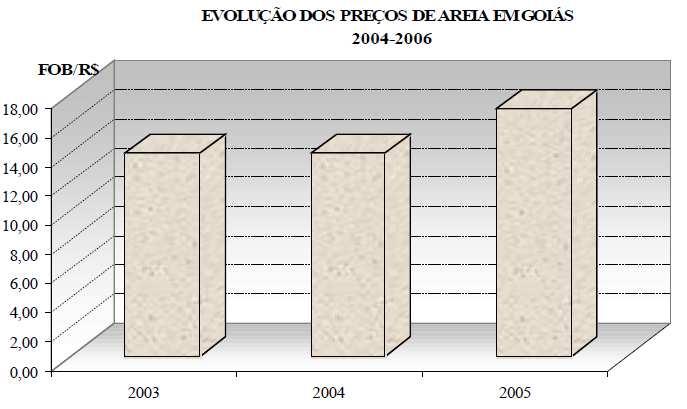 Durante os anos de 2004 e 2005 a demanda não se alterou, entretanto, no ano de 2006, como conseqüência da recuperação do setor da construção civil, a demanda por brita aumentou, o que também provocou