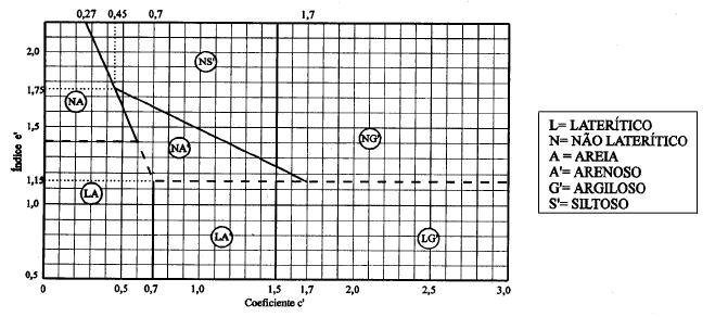 Onde: Pi = perda de massa por imersão; d = inclinação do ramo seco da curva de compactação, ambos obtidos em condições padronizadas, pelo uso do ensaio de compactação Mini-MCV.