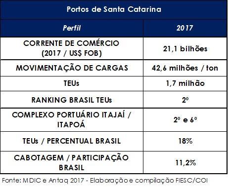 Tabela 3: Dados gerais dos Portos de Santa Catarina Figura 5: Evolução da corrente de comércio de Santa Catarina, em bilhões US$ FOB