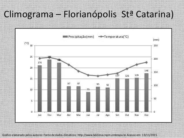a) Faça uma comparação entre os climogramas apresentados e aponte duas diferenças entre eles.