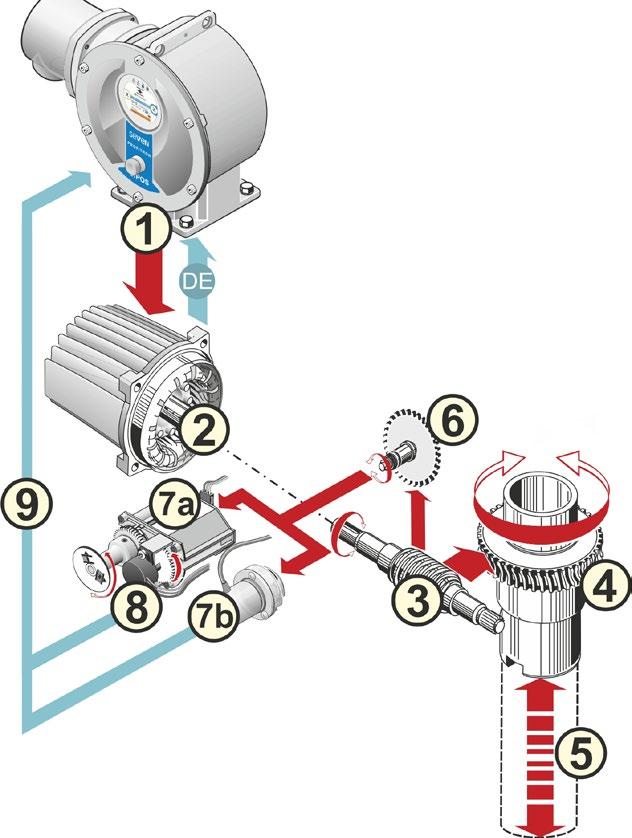 Instruções de uso 2 Geral 2 Geral 2.1 Princípio de funcionamento 2 Geral Descrição O sistema eletrônico com inversor de frequência integrado (1) controla o motor (2).