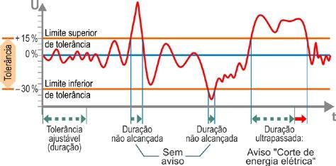 Instruções de uso 8.6.10 Tempo de atraso de aviso de corte de energia elétrica Se a tensão de rede estiver fora da tolerância de -30 %/+15 %, um aviso de erro será emitido.