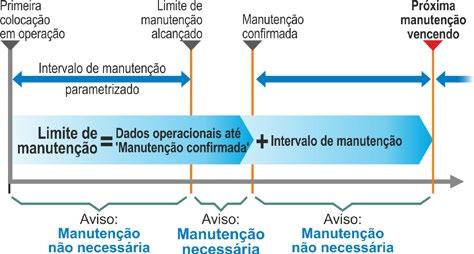 Instruções de uso 12 Diagnóstico 12.2 Limite de manutenção da guarnição Os dados mostrados neste menu são valores, que, quando alcançados, indicam a necessidade de uma manutenção.