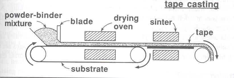 2. Slip Casting e Tape Casting Molde poroso Barbotina Mistura de pó com ligante Vazamento