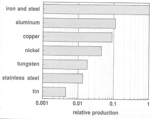 Ferro fundido e Aço Alumínio Cobre Níquel Tungsténio Aço Inox Estanho Produção Relativa Futuro da Pulverometalurgia 1.