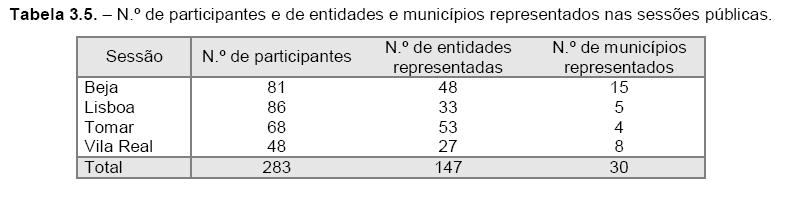 Quadro 1.12 Nº de Participantes e de entidades e municípios envolvidos nas sessões públicas.