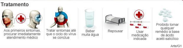 Tratamento da dengue