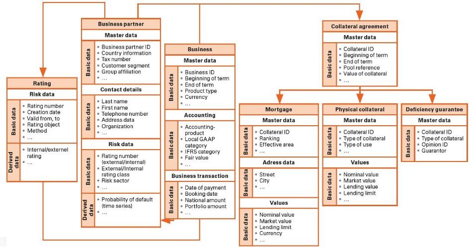 Arquitectura TI Desafios e Abordagem A1. Taxonomia de dados uniformizada A2.