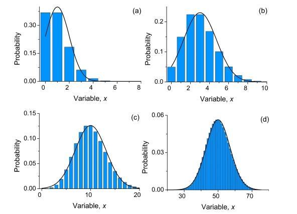 Distribuição de