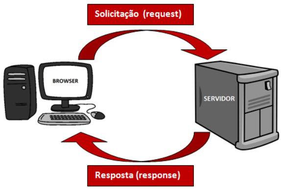 artigo Como funcionam as aplicações web, de Thiago Vinícius, que o aborda mais detalhadamente. Veja em: http://www.devmedia.com.br/como-funcionam-as-aplicacoesweb/25888. Figura 1.