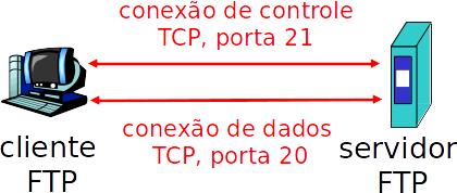 / : o protocolo de transferência de arquivos Servidor