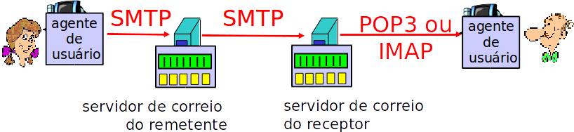 / Protocolos de acesso ao correio SMTP: faz entrega/armazenamento no servidor do receptor; Protocolo de acesso ao correio: recupera do servidor: POP: Post Office Protocol [RFC 1939] Autorização