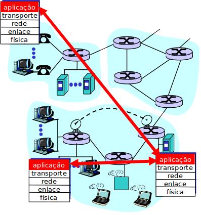 / Criando uma aplicação de rede Programas que executam em diferentes sistemas finais e comunicam-se através da rede. Ex.