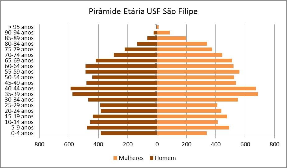 2.3. UTENTES INSCRITOS NA USF A USF de São Filipe (USFSF) em Dezembro de 2015 tinha um total de 16066 utentes inscritos, 7472 do sexo masculino e 8594 do sexo feminino, com um ratio de 1785 utentes