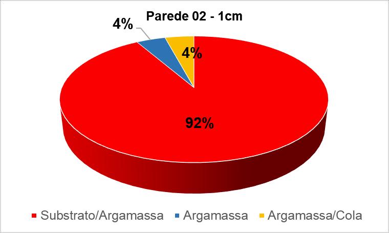 Figura 10 Gráfico do tipo de ruptura em painel sem cura / sem chapisco.