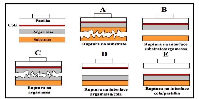 9 Figura 6 Formas de ruptura para um sistema de revestimento sem chapisco. Fonte: NBR 13528, 2010. Figura 7 Formas de ruptura para um sistema de revestimento com chapisco. Fonte: NBR 13528, 2010. 3.